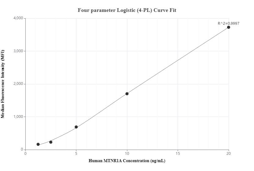 Cytometric bead array standard curve of MP00214-2